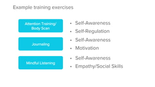•  Self-Awareness
•  Self-Regulation
•  Self-Awareness
•  Motivation
•  Self-Awareness
•  Empathy/Social Skills
Example training exercises

Attention Training/
Body Scan
Journaling
Mindful Listening
 