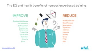 REDUCE
University of California, 2013

Healthcare Costs
Blood Pressure
Absenteeism
Depression 
Addiction
Insomnia
Anxiety 
Stress 
PTSD
Pain




The EQ and health beneﬁts of neuroscience-based training

IMPROVE

Emotional Intelligence
Self-awareness
Self-regulation
Relationships
Performance
Productivity 
Social Skills
Motivation
Empathy



 Focus 

 