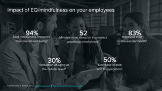 Said mindfulness improved
their overall well-being1
Impact of EQ/mindfulness on your employees
1. Wisdom Labs; 2. Garland, 2011; 3. Loucks et al., 2014; 4. Epel et al., 2009; 5. Barrett et al., 2012
Reduction of aging at
the cellular level4
94% 
30% 
Improved their
cardiovascular health3
83% 
Minutes more sleep for insomniacs
practicing mindfulness2 
52 
Decrease in cold
and ﬂu symptoms5
50% 
 
