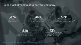 Decrease in
absenteeism1
Impact of EQ/mindfulness on your company
1. Barrett et al., 2012; 2. iOpener Institute, 2014; 3. Institute for Mindful Leadership, 2011, 4. The Atlantic, 2015
Increase in productivity
and performance2
76% 
12% 
Annual decrease in
healthcare costs per person4
$2k
Reduction in cost due to
employee turnover2
46% 
Annual increase in
productivity per person4
$3k
 