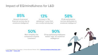 Impact of EQ/mindfulness for L&D
1. Carnegie Institute of Technology; 2. Harvard Business Review, 2012; 3. Emotional Intelligence White Paper, 2015; 4.
Forbes, 2016; 5. Forbes, 2014
Amount of personal
ﬁnancial success due to
emotional intelligence1
85% 
Increase in “life
satisfaction” score from
one mindful activity/day2
13% 
Of job performance
success attributable to
emotional intelligence3
58%
Of top performing employees
tested “high” for emotional
intelligence5
90%
More empathy and
compassion towards
coworkers4
50%
 