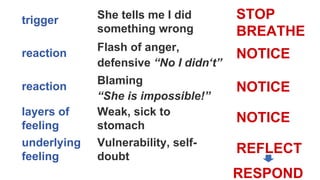 trigger She tells me I did
something wrong
STOP
BREATHE
reaction
Flash of anger,
defensive “No I didn‘t”
NOTICE
reaction
Blaming
“She is impossible!”
NOTICE
layers of
feeling
Weak, sick to
stomach
NOTICE
underlying
feeling
Vulnerability, self-
doubt
REFLECT
RESPOND
 