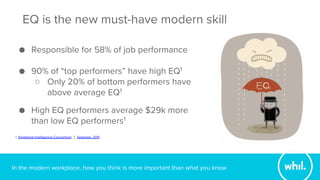 In the modern workplace, how you think is more important than what you know
EQ is the new must-have modern skill

●  Responsible for 58% of job performance

●  90% of “top performers” have high EQ1
○  Only 20% of bottom performers have
above average EQ1

●  High EQ performers average $29k more
than low EQ performers1

1. Emotional Intelligence Consortium; 2. Goleman, 2011

 