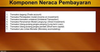Komponen Neraca Pembayaran
1. Transaksi dagang (Trade account)
2. Transaksi Pendapatan modal (income on investment)
3. Transaksi-transaksi unilateral (Unilateral Transaction)
4. Transaksi Penanaman Modal Langsung ( Direct Investment)
5. Transaksi Utang-piutang jangka panjang (Long term Loan)
6. Transaksi Utang-piutang jangka pendek (Short term capital)
7. Transaksi Lalu Lintas Moneter (Monetary acomodating)
 