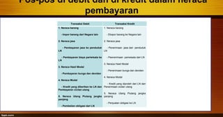 Pos-pos di debit dan di kredit dalam neraca
pembayaran
Transaksi Debit Transaksi Kredit
1. Neraca barang
- Impor barang dari Negara lain
2. Neraca jasa
- Pembayaran jasa ke penduduk
LN
- Pembayaran biaya pariwisata ke
LN
3. Neraca Hasil Modal
- Pembayaran bunga dan deviden
4. Neraca Modal
- Kredit yang diberikan ke LN dan
Pembayaran cicilan utang
5. Neraca Utang Piutang jangka
panjang
- Pembelian obligasi dari LN
1. Neraca barang
- Ekspor barang ke Negara lain
2. Neraca jasa
- Penerimaan jasa dari penduduk
LN
- Peenerimaan pariwisata dari LN
3. Neraca Hasil Modal
- Penerimaan bunga dan deviden
4. Neraca Modal
- Kredit yang diproleh dari LN dan
Penerimaan cicilan utang
5. Neraca Utang Piutang jangka
panjang
- Penjualan obligasi ke LN
 