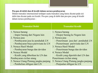 Pos-pos di debit dan di kredit dalam neraca pembayaran
Dalam transaksi internasional terdapat suatu transaksi yang harus dicatat pada sisi
debit dan dicatat pada sisi kredit. Pos-pos yang di debit dan pos-pos yang di kredit
dalam neraca pembayaran :
Transaksi Debit Transaksi Kredit
1. Neraca barang
- Impor barang dari Negara lain
2. Neraca jasa
- Pembayaran jasa ke penduduk LN
- Pembayaran biaya pariwisata ke LN
3. Neraca Hasil Modal
- Pembayaran bunga dan deviden
4. Neraca Modal
- Kredit yang diberikan ke LN dan
Pembayaran cicilan utang
5. Neraca Utang Piutang jangka panjang
- Pembelian obligasi dari LN
1. Neraca barang
- Ekspor barang ke Negara lain
2. Neraca jasa
- Penerimaan jasa dari penduduk LN
- Peenerimaan pariwisata dari LN
3. Neraca Hasil Modal
- Penerimaan bunga dan deviden
4. Neraca Modal
- Kredit yang diproleh dari LN dan
Penerimaan cicilan utang
5. Neraca Utang Piutang jangka panjang
- Penjualan obligasi ke LN
 