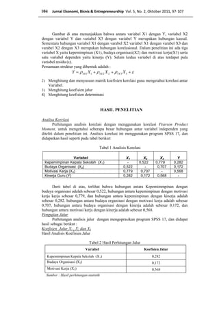 Gambar di atas menunjukkan bahwa antara variabel X1 dengan Y, variabel X2
dengan variabel Y dan variabel X3 dengan variabel Y merupakan hubungan kausal.
Sementara hubungan variabel X1 dengan varabel X2 variabel X1 dengan varabel X3 dan
varabel X2 dengan X3 merupakan hubungan korelasional. Dalam penelitian ini ada tiga
variabel X yaitu kepemimpinan (X1), budaya organisasi(X2) dan motivasi kerja(X3) serta
satu variabel dependen yaitu kinerja (Y). Selain kedua variabel di atas terdapat pula
variabel residu (ε).
Persamaan struktur yang dibentuk adalah :
  332211 XXXY YXYXYX
2) Menghitung dan menyususn matrik koefisien korelasi guna mengetahui korelasi antar
Variabel.
3) Menghitung koefisien jalur
4) Menghitung koefisien determinasi
HASIL PENELITIAN
Analisa Korelasi
Perhitungan analisis korelasi dengan menggunakan korelasi Pearson Product
Moment, untuk mengetahui seberapa besar hubungan antar variabel independen yang
diteliti dalam penelitian ini. Analisis korelasi ini menggunakan program SPSS 17, dan
didapatkan hasil seperti pada tabel berikut:
Tabel 1 Analisis Korelasi
Darii tabel di atas, terlihat bahwa hubungan antara Kepemimmpinan dengan
budaya organisasi adalah sebesar 0,522, hubungan antara kepemimpinan dengan motivasi
kerja kerja sebesar 0,779, dan hubungan antara kepemimpinan dengan kinerja adalah
sebesar 0,282. hubungan antara budaya organisasi dengan motivasi kerja adalah sebesar
0,707, hubungan antara budaya organisasi dengan kinerja adalah sebesar 0,172, dan
hubungan antara motivasi kerja dengan kinerja adalah sebesar 0,568.
Pengujian Jalur
Perhitungan analisis jalur dengan mengoprasikan program SPSS 17, dan didapat
hasil sebagai berikut :
Koefisien Jalur X1 , X2 dan X3
Hasil Analisis Koefisien Jalur
Tabel 2 Hasil Perhitungan Jalur
Variabel Koefisien Jalur
Kepemimpinan Kepala Sekolah (X1) 0,282
Budaya Organisasi (X2) 0,172
Motivasi Kerja (X3) 0,568
Sumber : Hasil perhitungan statistik
Variabel X1 X2 X3 Y
Kepemimpinan Kepala Sekolah (X1) - 0,522 0,779 0,282
Budaya Organisasi (X2) 0,522 - 0,707 0,172
Motivasi Kerja (X3) 0,779 0,707 - 0,568
Kinerja Guru (Y) 0,282 0,172 0,568 -
104 Jurnal Ekonomi, Bisnis & Entrepreneurship Vol. 5, No. 2, Oktober 2011, 97-107
 