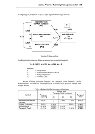 Hasil pengujian jalur (Path analysis) dapat digambarkan sebagai berikut :
Gambar 3 Diagram Jalur
Hasil tersebut digambarkan dalam persamaan jalur seperti di bawah ini
Y = 0,282 X1 + 0,172 X2 +0,568 X3 + Є
Dimana :
Y = Kinerja Guru
X1 = Kepemimpinan Kepala Sekolah
X2 = Budaya Organisasi
X3 = Motivasi Kerja
Setelah dihitung pengaruh langsung dan pengaruh tidak langsung variabel
kepemimpinan, motivasi dan lingkungan kerja terhadap kinerja pegawai, didapat hasil
sebagai berikut :
Tabel 4 Rekapitulasi Perhitungan Analisis Jalur
Variabel
Kinerja guru
Pengaruh
Langsung
Pengaruh Tidak Langsung
Pengaruh
TotalX1 X2 X3
Kepemimpinan Kepala
Sekolah
7,90% _ 2,50% 12,50% 22,90%
Budaya Organisasi 3,00% 2,50% _ 6,90% 12,40%
Motivasi Kerja 32,30% 12,50% 6,90% _ 51,70%
Pengaruh Total 43,20% 15,00% 9,40% 19,40% 87,00%
KEPEMIMPINAN
KEPALA SEKOLAH
(X1)
BUDAYA ORGANISASI
(X2)
MOTIVASI KERJA
(X3)
KINERJA GURU
(Y)
R2
= 0,870
Є
0,130
0,522
0,707
0,779
0,172
0,568
0,282
Manik, Pengaruh Kepemimpinan Kepala Sekolah 105
 