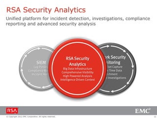 RSA Security Analytics
Unified platform for incident detection, investigations, compliance
reporting and advanced security analysis

SIEM
Log Parsing
Compliance Reports
Incident Alerts

© Copyright 2012 EMC Corporation. All rights reserved.

RSA Security
Analytics

Network Security
Monitoring

Full Packet Capture
Big Data Infrastructure
Capture Time Data
Comprehensive Visibility
Enrichment
High Powered Analysis
Deep Dive Investigations
Intelligence Driven Context

12

 
