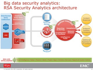 Big data security analytics:
RSA Security Analytics architecture
LIVE

Distributed
Data
Collection

Capture
Time Data
Enrichment
PARSING &
METADATA TAGGING

PACKETS

LIVE
LIVE
Reporting
& Alerting

PACKET
METADATA
LOGS

Investigation
& Forensics

Compliance
Malware
Analysis

Intelligence
Feeds
LOG
METADATA

RSA LIVE
INTELLIGENCE

Incident
Response

Endpoint
Visibility
& Analysis

Additional
Business &
IT Context

Threat Intelligence | Rules | Parsers | Alerts | Feeds | Apps | Directory Services | Reports & Custom Actions

© Copyright 2012 EMC Corporation. All rights reserved.

13

 