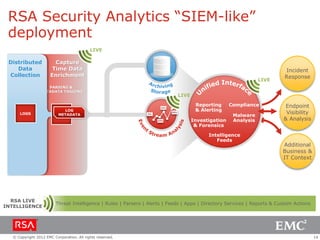 RSA Security Analytics “SIEM-like”
deployment
LIVE

Distributed
Data
Collection

Capture
Time Data
Enrichment

PARSING &
METADATA TAGGING

LOGS
LOGS

LOG
METADATA

LIVE
LIVE
Reporting
& Alerting
Investigation
& Forensics

Compliance
Malware
Analysis

Intelligence
Feeds

RSA LIVE
INTELLIGENCE

Incident
Response

Endpoint
Visibility
& Analysis

Additional
Business &
IT Context

Threat Intelligence | Rules | Parsers | Alerts | Feeds | Apps | Directory Services | Reports & Custom Actions

© Copyright 2012 EMC Corporation. All rights reserved.

14

 