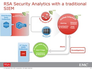 RSA Security Analytics with a traditional
SIEM
LIVE

LIVE

Distributed
Data
Collection

LIVE

PARSING &
Capture
METADATA TAGGING

Time Data
Enrichment

Alerting
PACKETS

PACKET
METADATA

3rd Party
SIEM
Collection
LOGS

© Copyright 2012 EMC Corporation. All rights reserved.

Investigation
& Forensics

Malware
Analysis
Intel
Feeds

Alerts
Alert Triage

Investigations

Compliance
& Reporting

15

 