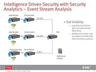 Intelligence Driven Security with Security
Analytics – Event Stream Analysis
Log Decoder

Concentrator
18k EPS

• Full Visibility
LIVE

Log Decoder

Concentrator

ESA
24k EPS

– Log Data and Packet
Data normalized into
Meta Data
– Additional Context may
be added into ESA from
other business systems

LIVE

Packet Decoder

Concentrator
2 GB/s
Additional
Context

LIVE

© Copyright 2011 EMC Corporation. All rights reserved.

26

 