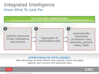 Integrated Intelligence
Know What To Look For
RSA LIVE INTELLIGENCE SYSTEM

Threat Intelligence – Rules – Parsers – Alerts – Feeds – Apps – Directory Services – Reports and Custom Actions

1

2
Gathers advanced
threat intelligence
and content

3
Aggregates &
consolidates data

Automatically
distributes
correlation rules,
blacklists, parsers,
views, feeds

OPERATIONALIZE INTELLIGENCE:
Take advantage of what others have already found and apply
against your current and historical data

© Copyright 2011 EMC Corporation. All rights reserved.

34

 