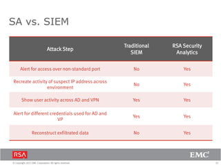 SA vs. SIEM
Attack Step

Traditional
SIEM

RSA Security
Analytics

Alert for access over non-standard port

No

Yes

Recreate activity of suspect IP address across
environment

No

Yes

Show user activity across AD and VPN

Yes

Yes

Alert for different credentials used for AD and
VP

Yes

Yes

Reconstruct exfiltrated data

No

Yes

© Copyright 2011 EMC Corporation. All rights reserved.

35

 