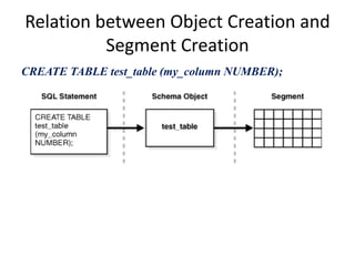 Relation between Object Creation and
Segment Creation
CREATE TABLE test_table (my_column NUMBER);
 