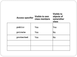 Access specifier
Visible to own
class members
Visible to
objects of
same/other
class
public Yes Yes
private Yes No
protected Yes No
 