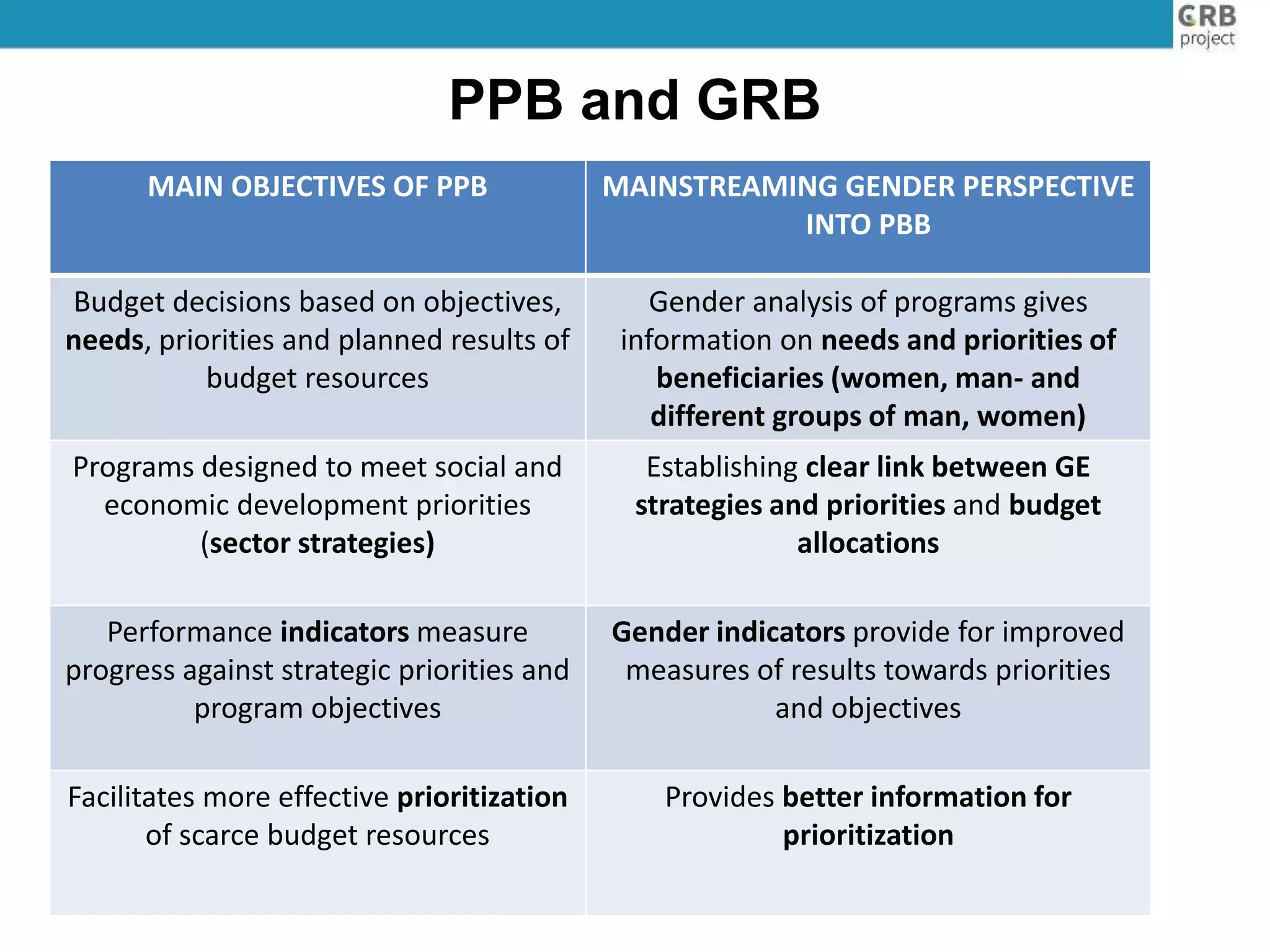 PPB and GRB
MAIN OBJECTIVES OF PPB MAINSTREAMING GENDER PERSPECTIVE
INTO PBB
Budget decisions based on objectives,
needs, priorities and planned results of
budget resources
Gender analysis of programs gives
information on needs and priorities of
beneficiaries (women, man- and
different groups of man, women)
Programs designed to meet social and
economic development priorities
(sector strategies)
Establishing clear link between GE
strategies and priorities and budget
allocations
Performance indicators measure
progress against strategic priorities and
program objectives
Gender indicators provide for improved
measures of results towards priorities
and objectives
Facilitates more effective prioritization
of scarce budget resources
Provides better information for
prioritization
 