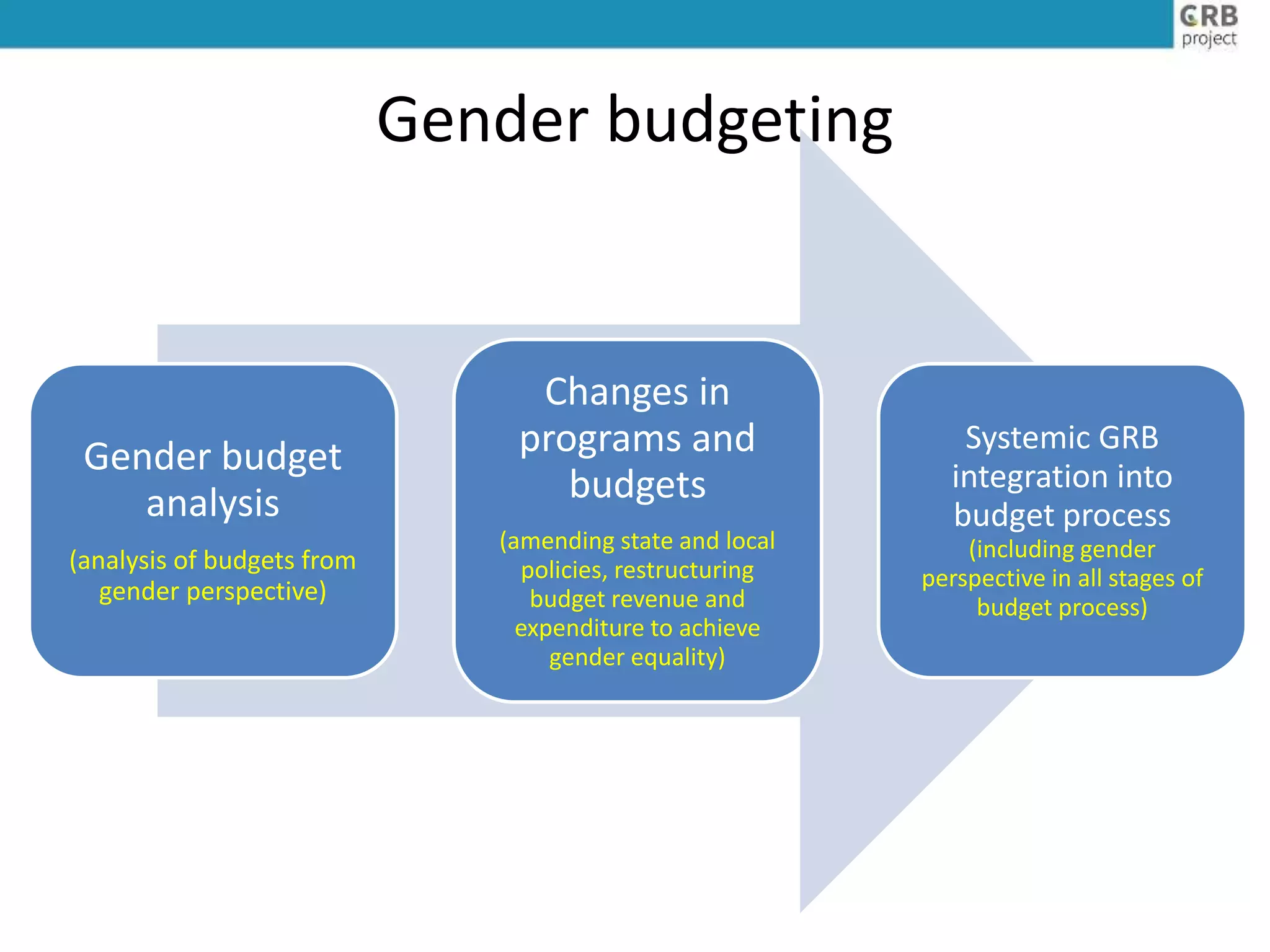 Gender budgeting
Gender budget
analysis
(analysis of budgets from
gender perspective)
Changes in
programs and
budgets
(amending state and local
policies, restructuring
budget revenue and
expenditure to achieve
gender equality)
Systemic GRB
integration into
budget process
(including gender
perspective in all stages of
budget process)
 