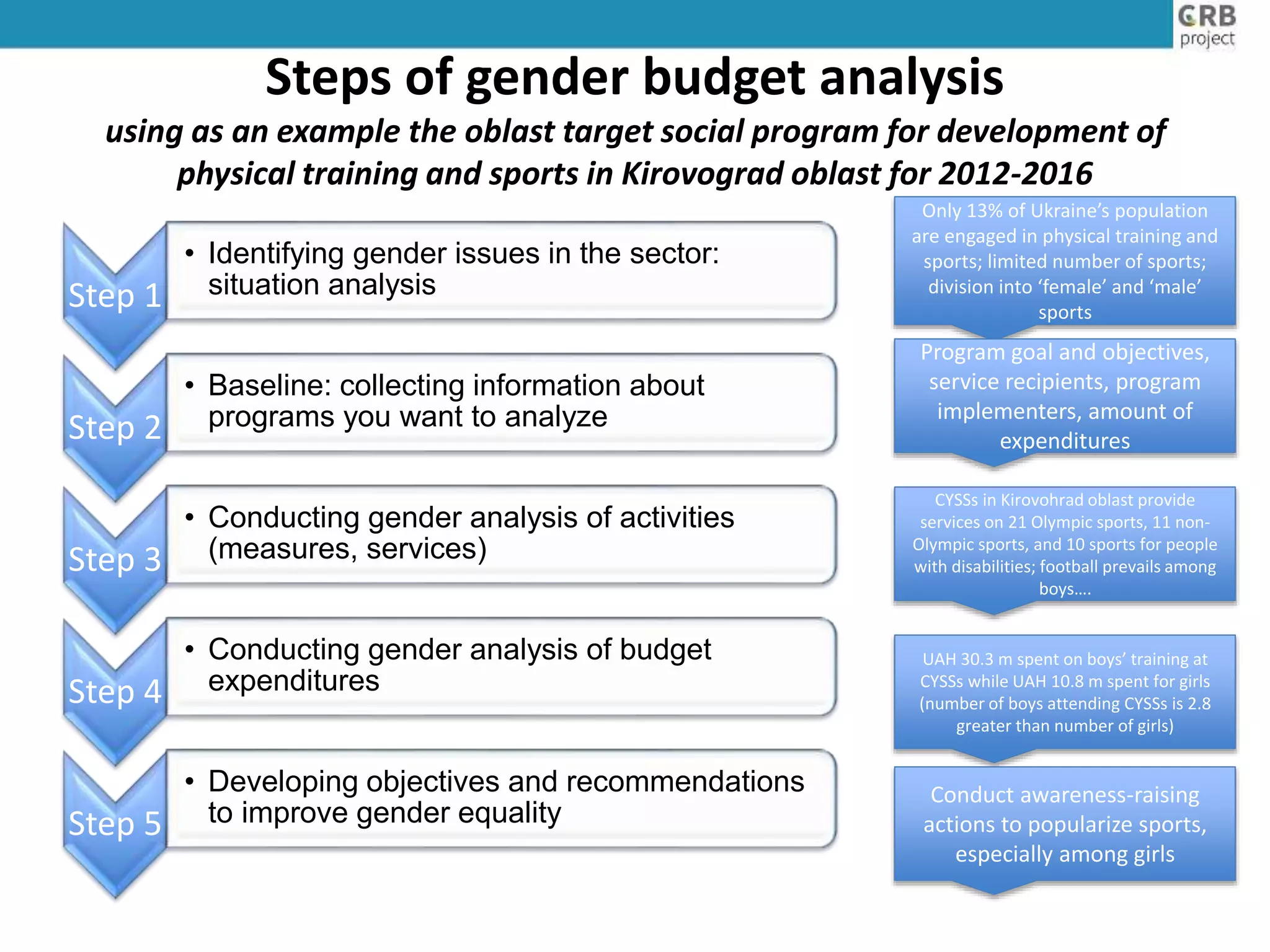 Steps of gender budget analysis
using as an example the oblast target social program for development of
physical training and sports in Kirovograd oblast for 2012-2016
Step 1
• Identifying gender issues in the sector:
situation analysis
Step 2
• Baseline: collecting information about
programs you want to analyze
Step 3
• Conducting gender analysis of activities
(measures, services)
Step 4
• Conducting gender analysis of budget
expenditures
Step 5
• Developing objectives and recommendations
to improve gender equality
Only 13% of Ukraine’s population
are engaged in physical training and
sports; limited number of sports;
division into ‘female’ and ‘male’
sports
Program goal and objectives,
service recipients, program
implementers, amount of
expenditures
CYSSs in Kirovohrad oblast provide
services on 21 Olympic sports, 11 non-
Olympic sports, and 10 sports for people
with disabilities; football prevails among
boys….
UAH 30.3 m spent on boys’ training at
CYSSs while UAH 10.8 m spent for girls
(number of boys attending CYSSs is 2.8
greater than number of girls)
Conduct awareness-raising
actions to popularize sports,
especially among girls
 