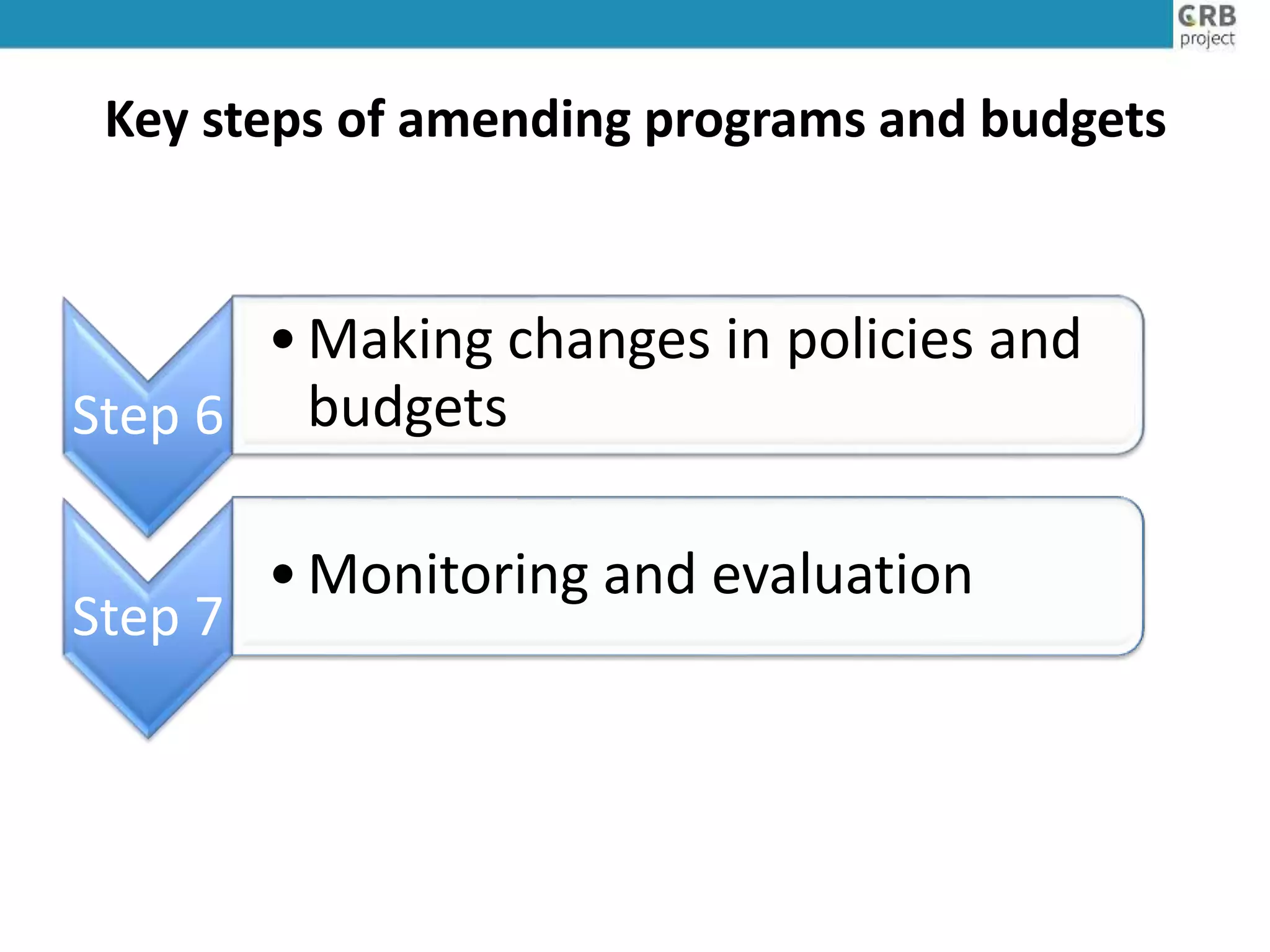 Key steps of amending programs and budgets
Step 6
•Making changes in policies and
budgets
Step 7
•Monitoring and evaluation
 