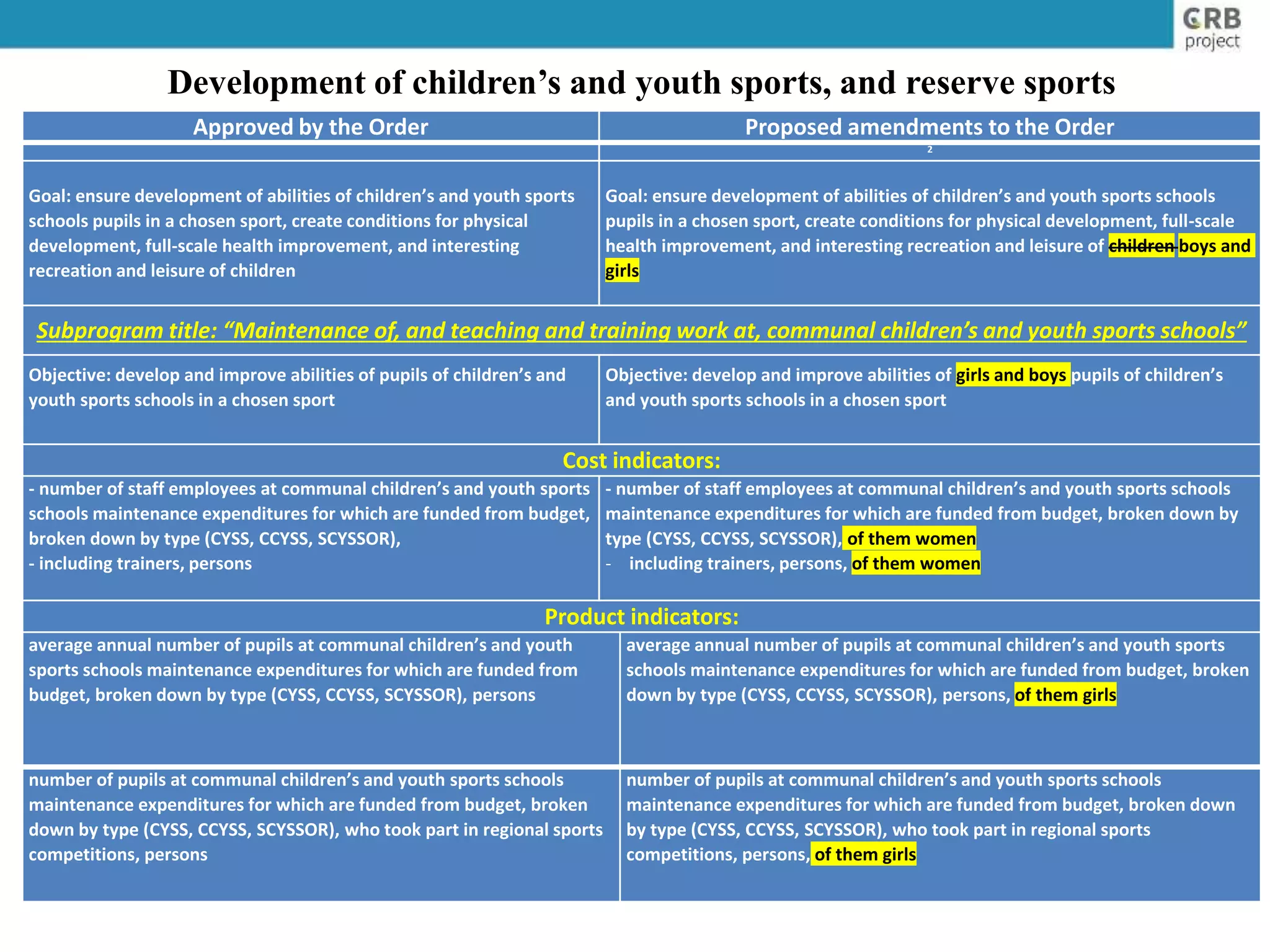 Approved by the Order Proposed amendments to the Order
2
Goal: ensure development of abilities of children’s and youth sports
schools pupils in a chosen sport, create conditions for physical
development, full-scale health improvement, and interesting
recreation and leisure of children
Goal: ensure development of abilities of children’s and youth sports schools
pupils in a chosen sport, create conditions for physical development, full-scale
health improvement, and interesting recreation and leisure of children boys and
girls
Subprogram title: “Maintenance of, and teaching and training work at, communal children’s and youth sports schools”
Objective: develop and improve abilities of pupils of children’s and
youth sports schools in a chosen sport
Objective: develop and improve abilities of girls and boys pupils of children’s
and youth sports schools in a chosen sport
Cost indicators:
- number of staff employees at communal children’s and youth sports
schools maintenance expenditures for which are funded from budget,
broken down by type (CYSS, CCYSS, SCYSSOR),
- including trainers, persons
- number of staff employees at communal children’s and youth sports schools
maintenance expenditures for which are funded from budget, broken down by
type (CYSS, CCYSS, SCYSSOR), of them women
- including trainers, persons, of them women
Product indicators:
average annual number of pupils at communal children’s and youth
sports schools maintenance expenditures for which are funded from
budget, broken down by type (CYSS, CCYSS, SCYSSOR), persons
average annual number of pupils at communal children’s and youth sports
schools maintenance expenditures for which are funded from budget, broken
down by type (CYSS, CCYSS, SCYSSOR), persons, of them girls
number of pupils at communal children’s and youth sports schools
maintenance expenditures for which are funded from budget, broken
down by type (CYSS, CCYSS, SCYSSOR), who took part in regional sports
competitions, persons
number of pupils at communal children’s and youth sports schools
maintenance expenditures for which are funded from budget, broken down
by type (CYSS, CCYSS, SCYSSOR), who took part in regional sports
competitions, persons, of them girls
Development of children’s and youth sports, and reserve sports
 