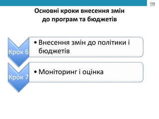 Основні кроки внесення змін
до програм та бюджетів
Крок 6
•Внесення змін до політики і
бюджетів
Крок 7
•Моніторинг і оцінка
 