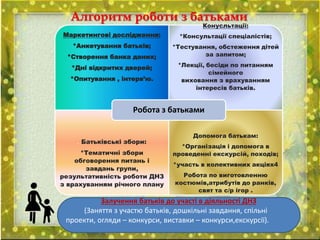 Алгоритм роботи з батьками
Маркетингові дослідження:
*Анкетування батьків;
*Створення банка даних;
*Дні відкритих дверей;
*Опитування , інтерв’ю.
Конусльтації:
*Консультації спеціалістів;
*Тестування, обстеження дітей
за запитом;
*Лекції, бесіди по питанням
сімейного
виховання з врахуванням
інтересів батьків.
. Батьківські збори:
*Тематичні збори
обговорення питань і
завдань групи,
результативність роботи ДНЗ
з врахуванням річного плану
Допомога батькам:
*Організація і допомога в
проведенні екскурсій, походів;
*участь в колективних акціях4
Робота по виготовленню
костюмів,атрибутів до ранків,
свят та с/р ігор .
Робота з батьками
Залучення батьків до участі в діяльності ДНЗ
(Заняття з участю батьків, дошкільні завдання, спільні
проекти, огляди – конкурси, виставки – конкурси,екскурсії).
 