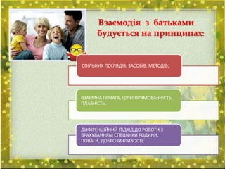 Взаємодія з батьками
будується на принципах:
СПІЛЬНИХ ПОГЛЯДІВ. ЗАСОБІВ. МЕТОДІВ;
ВЗАЄМНА ПОВАГА, ЦІЛЕСПРЯМОВАННІСТЬ,
ПЛАВНІСТЬ,
ДИФІРЕНЦІЙНИЙ ПІДХІД ДО РОБОТИ З
ВРАХУВАННЯМ СПЕЦІФІКИ РОДИНИ,
ПОВАГИ, ДОБРОЗИЧЛИВОСТІ.
 