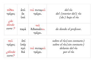 πόθεν
τρέχει;
¿de
dónde
corre ?
ἀπὸ
ἐκ
ὑπό
τοῦ ποταμοῦ
τρέχει.
del río
del (interior del) río
(de) bajo el río
παρὰ
τοῦ
διδασκάλου
τρέχει.
de donde el profesor.
ποῦ
τρέχει;
¿dónde
corre?
ἐπί
ὑπέρ
πρό
διά
τοῦ ποταμοῦ
τρέχει.
sobre el río(con contacto)
sobre el río(sin contacto)
delante del río
por el río
 