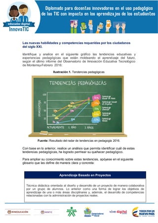 Las nuevas habilidades y competencias requeridas por los ciudadanos
del siglo XXI.
Identifique y analice en el siguiente gráfico las tendencias educativas y
experiencias pedagógicas que están moldeando el aprendizaje del futuro,
según el último informe del Observatorio de Innovación Educativa Tecnológico
de Monterrey-Febrero 2016:
Ilustración 1. Tendencias pedagógicas
Fuente: Resultado del radar de tendencias en pedagogía 2016.
Con base en lo anterior, realice un análisis que permita identificar cuál de estas
tendencias pedagógicas, ha logrado permear su quehacer pedagógico.
Para ampliar su conocimiento sobre estas tendencias, apóyese en el siguiente
glosario que las define de manera clara y concreta:
Técnica didáctica orientada al diseño y desarrollo de un proyecto de manera colaborativa
por un grupo de alumnos. Lo anterior como una forma de lograr los objetivos de
aprendizaje de una o más áreas disciplinares y, además, el desarrollo de competencias
relacionadas con la administración de proyectos reales.
Aprendizaje Basado en Proyectos
 