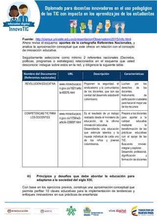 Fuente: http://ciersur.univalle.edu.co/presentacionObservatorio2015/info.html
Ahora revise el esquema: aportes de la cartografía Referentes Nacionales, y
analice la aproximación conceptual que este ofrece en relación con el concepto
de innovación educativa.
Seguidamente seleccione como mínimo 2 referentes nacionales (Decretos,
políticas, programas o estrategias) relacionados en el esquema que usted
desconoce; indague sobre estos en la red, y diligencie la siguiente tabla:
Nombre del Documento
(Referentes nacionales)
URL Descripción Características
REVOLUCION EDUCATIVA www.minieducacio
n.gov.co/1621/artic
le-85576.html
Proponen la seguridad, el
sindicalismo y lo comunitarios
de los docentes, que son eje
central del desarrollo estudiantil
colombiano.
Luchan por los
derechos de los
docentes.
Instrumento de
participaciónciudadana
parahacerel mejoruso
de los recursos
COMPETENCIAS TIC PARA
LOS DOCENTES
www.minieducacio
n.gov.co/1759/w3-
article-339097.html
Es el resultado de un trabajo
realizado desde el ministerio de
educación, de la oficina
innovación educativa.
Desarrollando una educación
que estimule talentos y la
riqueza individual de cada uno
de los niños y jóvenes
colombianos.
Prepara a los docentes
para aportar a la
calidad educativa
mediante la
transformación de las
prácticas educativas
con el apoyo de las
TIC.
Buscando innovar,
integrar y explorar.
Desarrollo profesional,
dignificación y
formación de docentes
.
iii) Principios y desafíos que debe abordar la educación para
adaptarse a la sociedad del siglo XXI.
Con base en los ejercicios previos, construya una aproximación conceptual que
permita perfilar 10 claves educativas para la implementación de tendencias y
enfoques innovadores en sus prácticas de enseñanza:
 