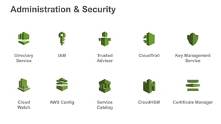 Directory
Service
IAM Trusted
Advisor
CloudTrail Key Management
Service
Administration & Security
Cloud
Watch
AWS Config S...
