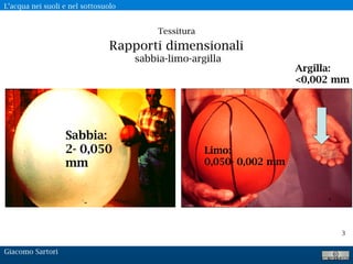 L’acqua nei suoli e nel sottosuolo
Giacomo Sartori
3
Sabbia:
2- 0,050
mm
Limo:
0,050- 0,002 mm
Argilla:
<0,002 mm
Tessitura 
Rapporti dimensionali 
sabbia-limo-argilla
 