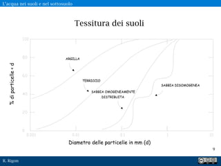 R. Rigon
Tessitura dei suoli
9
L’acqua nei suoli e nel sottosuolo
 