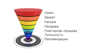 Охват
Захват
Нагрев
Продажа
Повторная продажа
Лояльность
Рекомендации
 