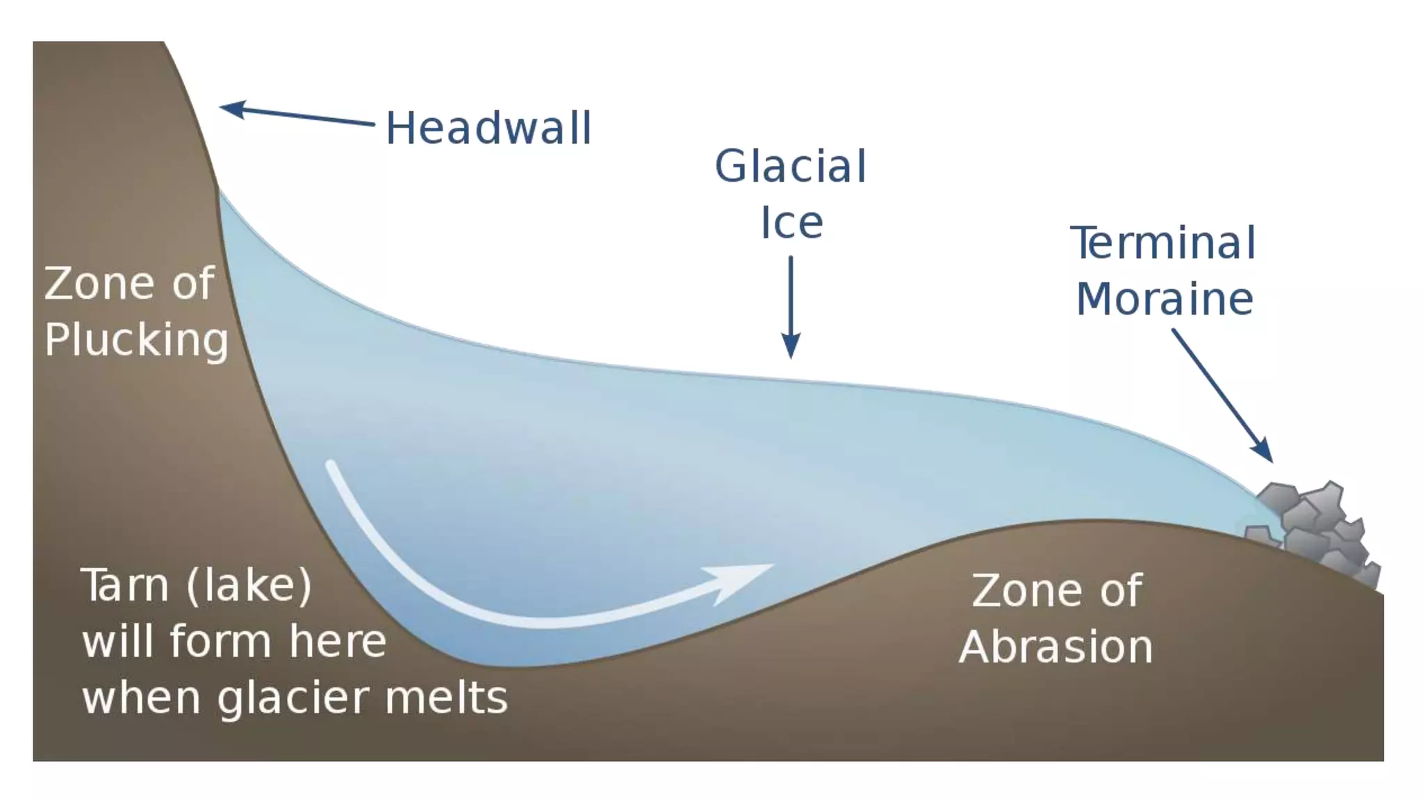 GEOGRAPHY YEAR 10: GLACIAL LANDSCAPE. GLACIATION.