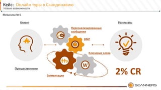 Кейс: Онлайн туры в Скандинавию
Новые возможности
Клиент
Путешественники
DMP
Ключевые слова
Сегментация
Персонализированные
сообщения
Результаты
2% CR
W
Механика №1
 