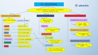 EL ADVERBIO
PUNTO DE VISTA SEMÁNTICO PUNTO DE VISTA FORMAL FUNCIONES DE LOS ADVERBIOS
Palabras invariables que expresan circunstancias,
afirmación, negación o duda
Según lo que significan
Desde el Desde el
LUGAR
TIEMPO
DUDA
MODO
CANTIDAD
AFIRMACIÓN
NEGACIÓN
Según la forma
presentan
ALGUNAS FORMAS
Aquí, allí, cerca...
Ahora, mañana, después...
Así, mal, poco a poco...
Mucho, poco, nada...
Sí, también, ciertamente...
No, jamás, nunca...
Quizás, acaso, tal vez...
Son
SIMPLES
COMPUESTOS
Se componen de una sola
palabra
Con -mente
Locuciones
Se forman a partir
de un adjetivo
Dos o más palabras que
funcionan como adverbios.
Son
Pueden ser
Complemento de un verbo
Complemento de un adjetivo
Complemento de otro adverbio
Hablas mal
Verbo Adverbio
Eres muy guapo
AdjetivoAdverbio
Hablas muy mal
Adverbio Adverbio
El adverbio
 