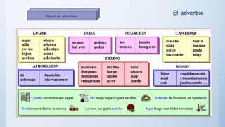 Clases de adverbios.
El adverbio
 