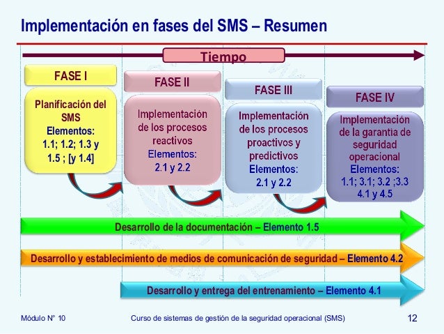 12 Oaci Sms M10 Fases Del Sms R13 09 S