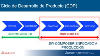 Ciclo de Desarrollo de Producto (CDP)
Aumentar Ventas (+$) Bajar Costos (-$)
VENTAS INGENIERÍA COMPRAS PRODUCCION SERVICIO
SW COMPOSER ENFOCADO A
PRODUCCIÓN
 