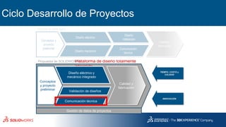 Ciclo Desarrollo de Proyectos
Gestión de datos de proyectos
Propuesta de SOLIDWORKSPlataforma de diseño totalmente
integrada
Conceptos y
proyecto
preliminar Comunicación
técnica
Calidad y
fabricación
Diseño
Validación
Diseño mecánico
Diseño eléctrico
Proceso en serie típico
Conceptos
y proyecto
preliminar
Comunicación técnica
Validación de diseños
Calidad y
fabricación
Diseño eléctrico y
mecánico integrado
TIEMPO, COSTO y
CALIDAD
INNOVACIÓN
 