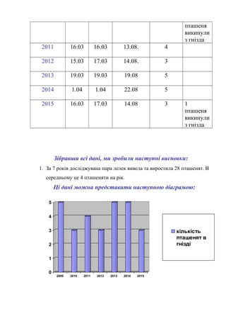 пташеня
викинули
з гнізда
2011 16.03 16.03 13.08. 4
2012 15.03 17.03 14.08. 3
2013 19.03 19.03 19.08 5
2014 1.04 1.04 22.08 5
2015 16.03 17.03 14.08 3 1
пташеня
викинули
з гнізда
Зібравши всі дані, ми зробили наступні висновки:
1. За 7 років досліджувана пара лелек вивела та виростила 28 пташенят. В
середньому це 4 пташеняти на рік.
Ці дані можна представити наступною діаграмою:
0
1
2
3
4
5
2009 2010 2011 2012 2013 2014 2015
кількість
пташенят в
гнізді
 