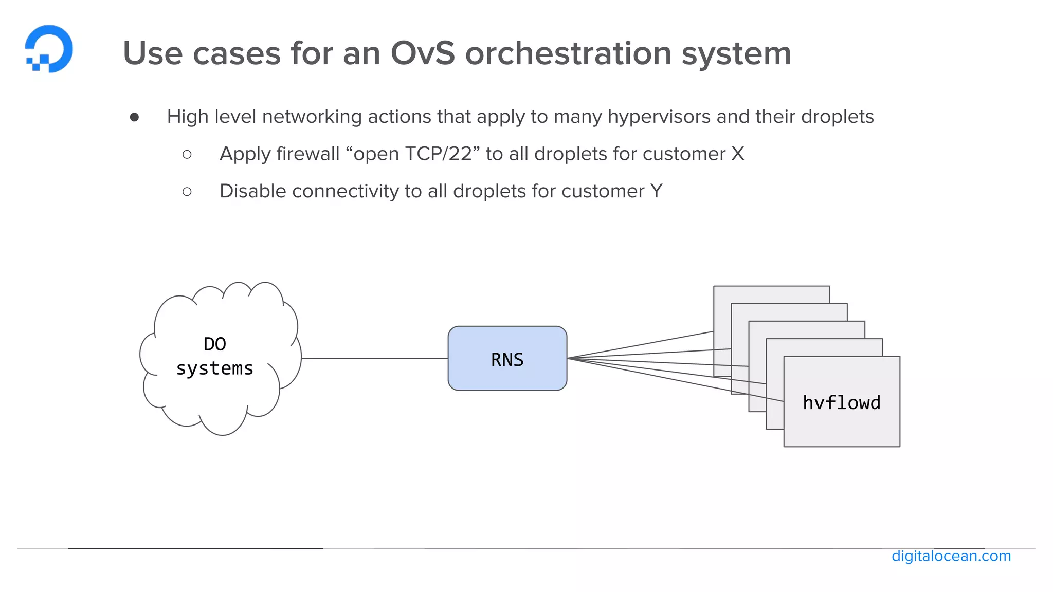 digitalocean.com
Use cases for an OvS orchestration system
● High level networking actions that apply to many hypervisors and their droplets
○ Apply firewall “open TCP/22” to all droplets for customer X
○ Disable connectivity to all droplets for customer Y
hvflowd
hvflowd
hvflowd
hvflowd
hvflowd
RNS
DO
systems
 
