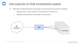 digitalocean.com
Use cases for an OvS orchestration system
● High level networking actions that apply to many hypervisors and their droplets
○ Apply firewall “open TCP/22” to all droplets for customer X
○ Disable connectivity to all droplets for customer Y
hvflowd
hvflowd
hvflowd
hvflowd
hvflowd
RNS
DO
systems
 