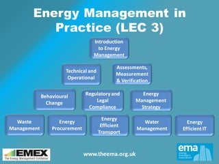 Energy Management in
Practice (LEC 3)
Introduction
to Energy
Management
Waste
Management
Behavioural
Change
Energy
Efficient
Transport
Energy
Management
Strategy
Water
Management
Energy
Efficient IT
Technical and
Operational
Regulatoryand
Legal
Compliance
Assessments,
Measurement
& Verification
Energy
Procurement
www.theema.org.uk
 