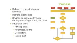 Process
 Defined process for issues
identified
 Remote diagnostics
 Savings on call-outs through
deployment of right trade, first time
 Integrated with:
 FM help desk
 Automated Alarms
 Contractors
 Instore staff
 