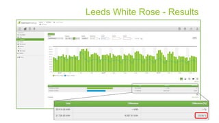 Leeds White Rose - Results
 
