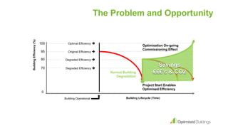 BuildingEfficiency(%)
Building Operational
Normal Building
Degradation
0
70
95
80
100
Degraded Efficiency 
Degraded Efficiency 
Optimal Efficiency 
Original Efficiency 
Optimisation On-going
Commissioning Effect
Project Start Enables
Optimised Efficiency
Building Lifecycle (Time)
Savings
£££’s & CO2
The Problem and Opportunity
 